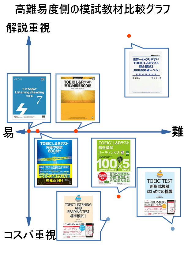 もう迷わない Toeicのおすすめ模試問題集10冊を難易度別にランキング形式で徹底解説 Toeic教材の参考書